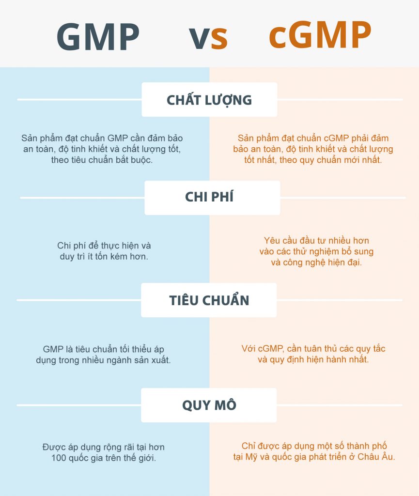 GMP vs cGMP