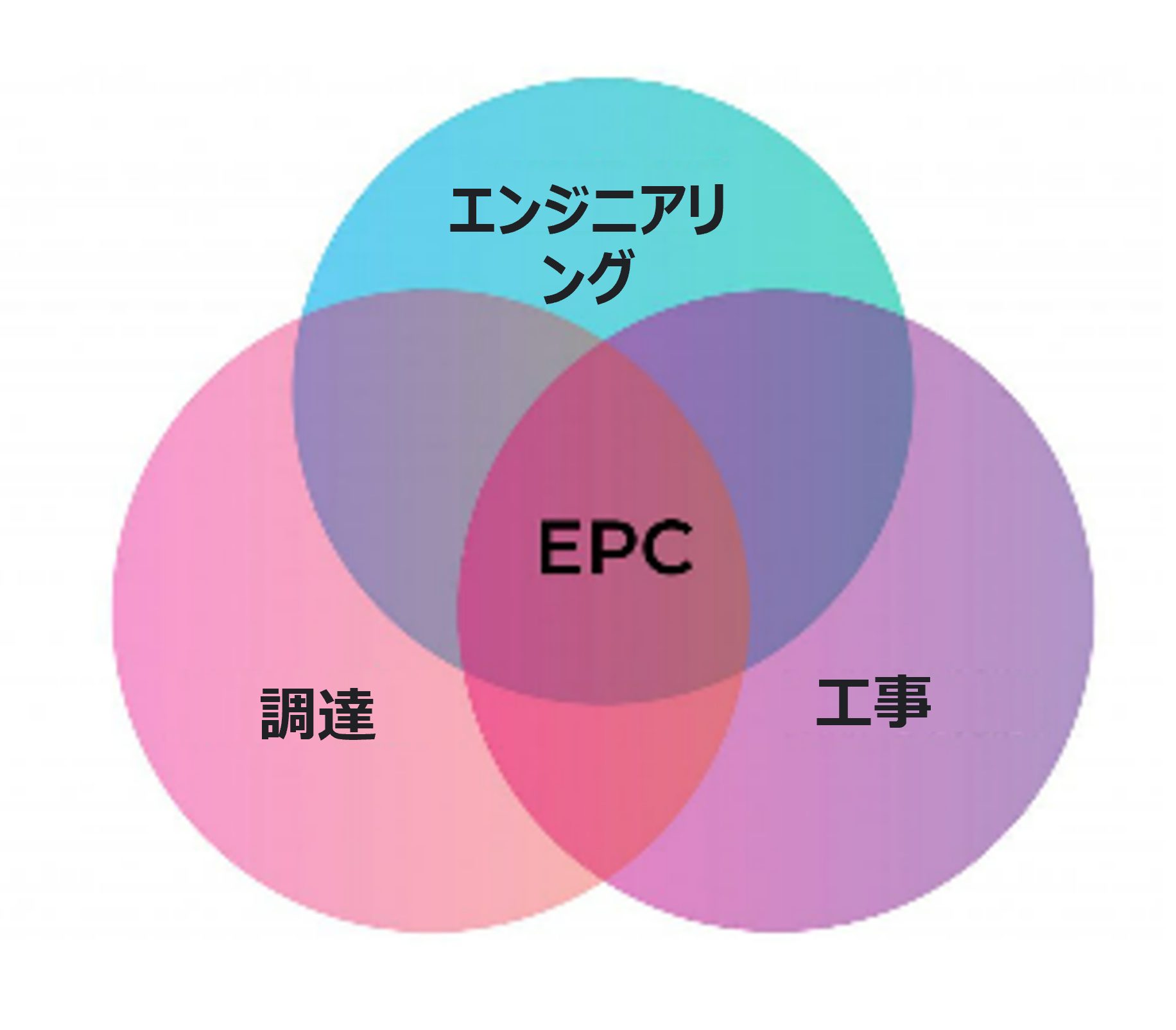  ゼネコン EPC